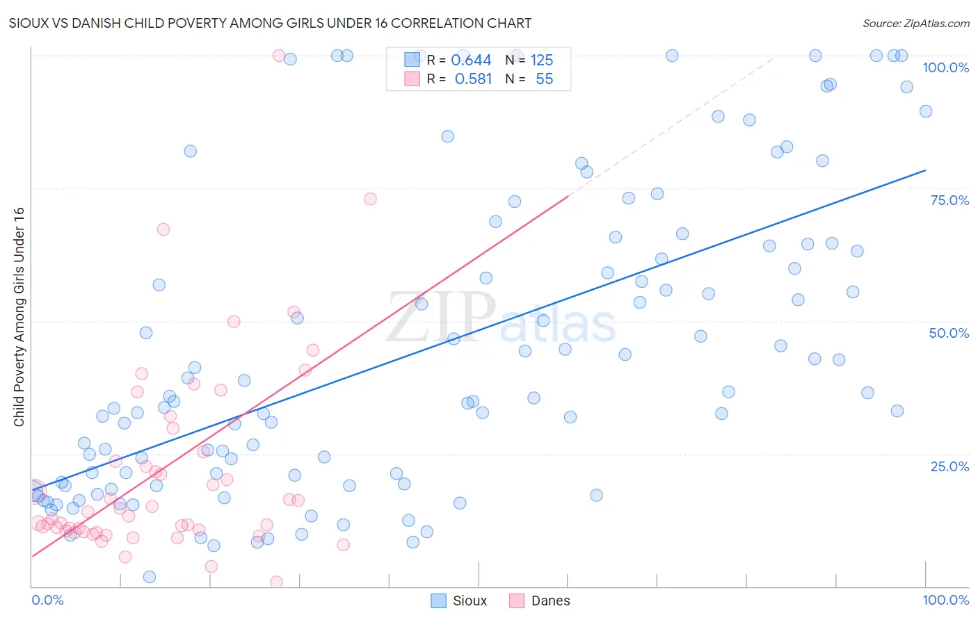 Sioux vs Danish Child Poverty Among Girls Under 16