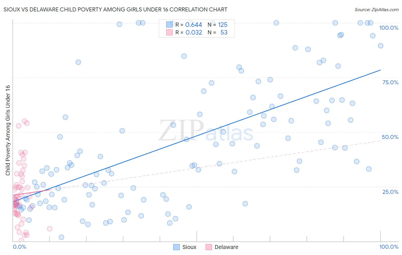 Sioux vs Delaware Child Poverty Among Girls Under 16