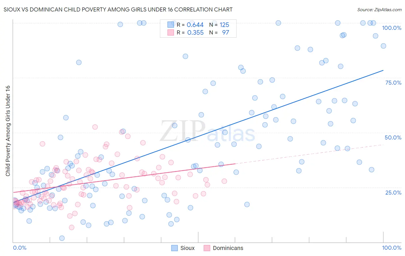 Sioux vs Dominican Child Poverty Among Girls Under 16