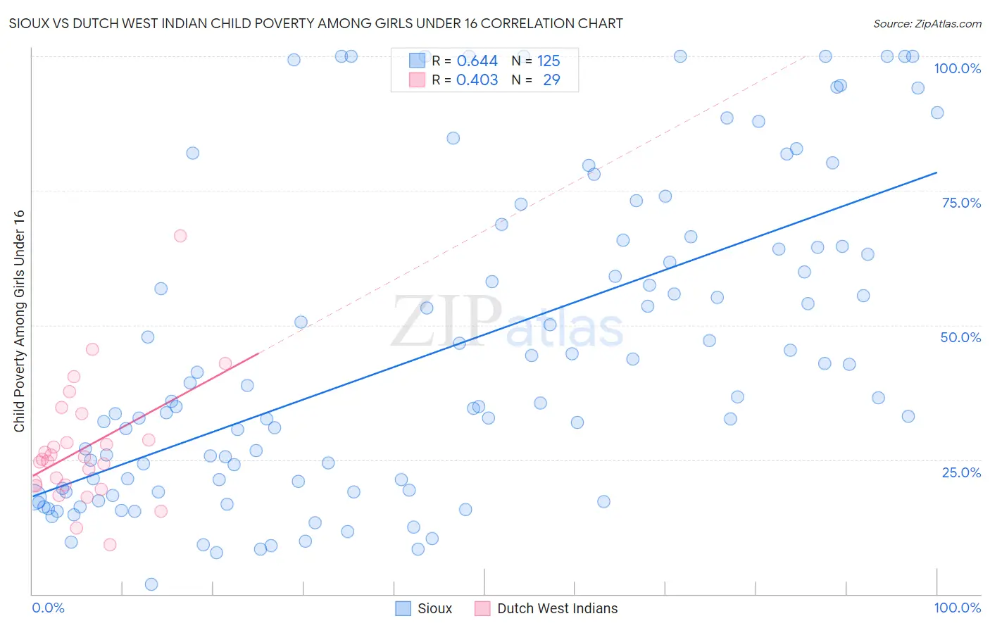 Sioux vs Dutch West Indian Child Poverty Among Girls Under 16