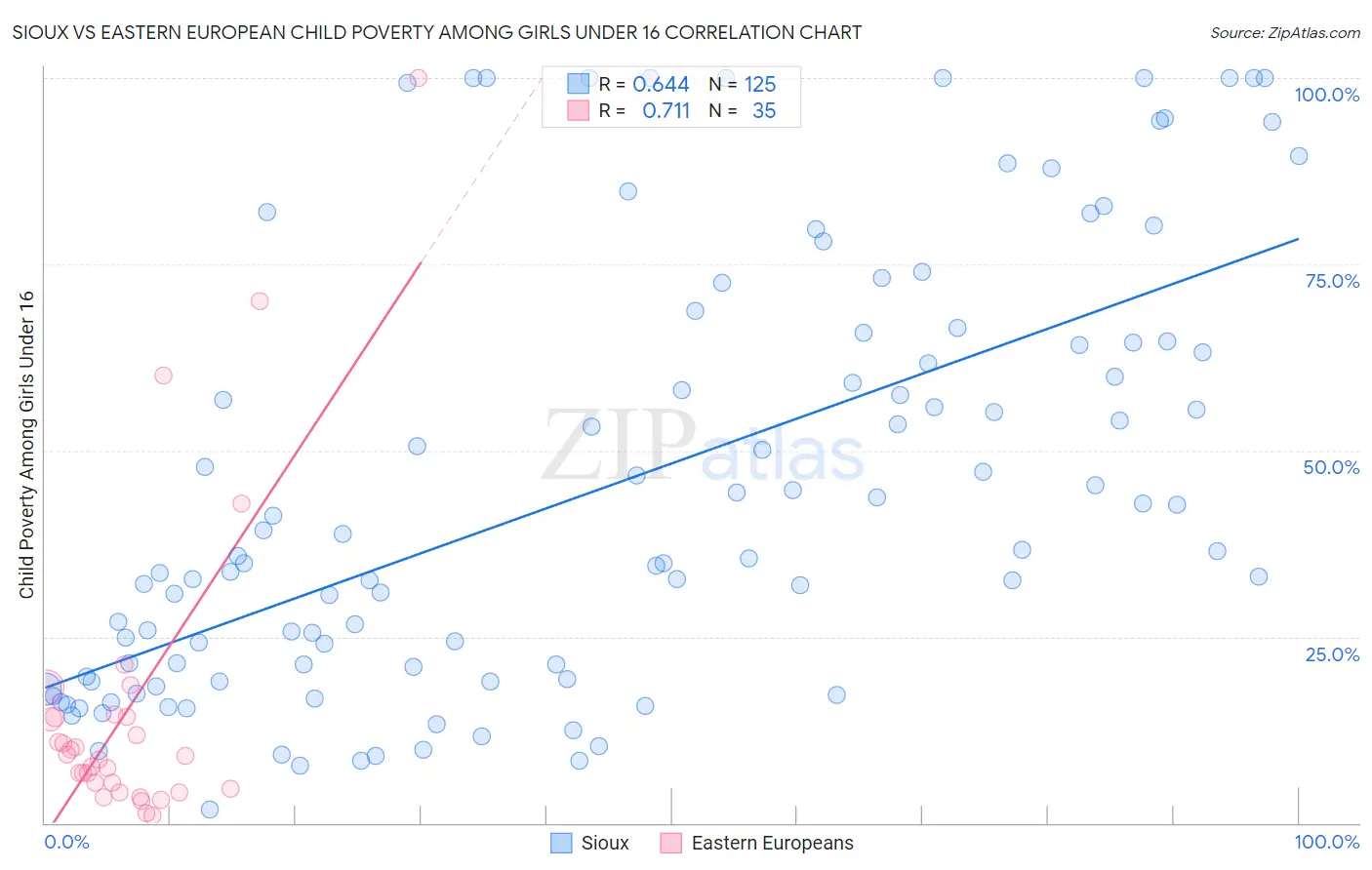 Sioux vs Eastern European Child Poverty Among Girls Under 16