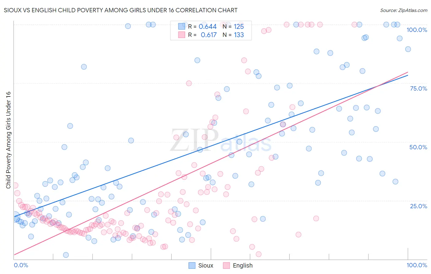 Sioux vs English Child Poverty Among Girls Under 16