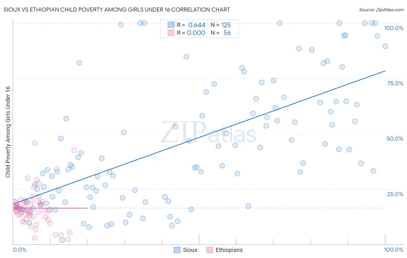 Sioux vs Ethiopian Child Poverty Among Girls Under 16