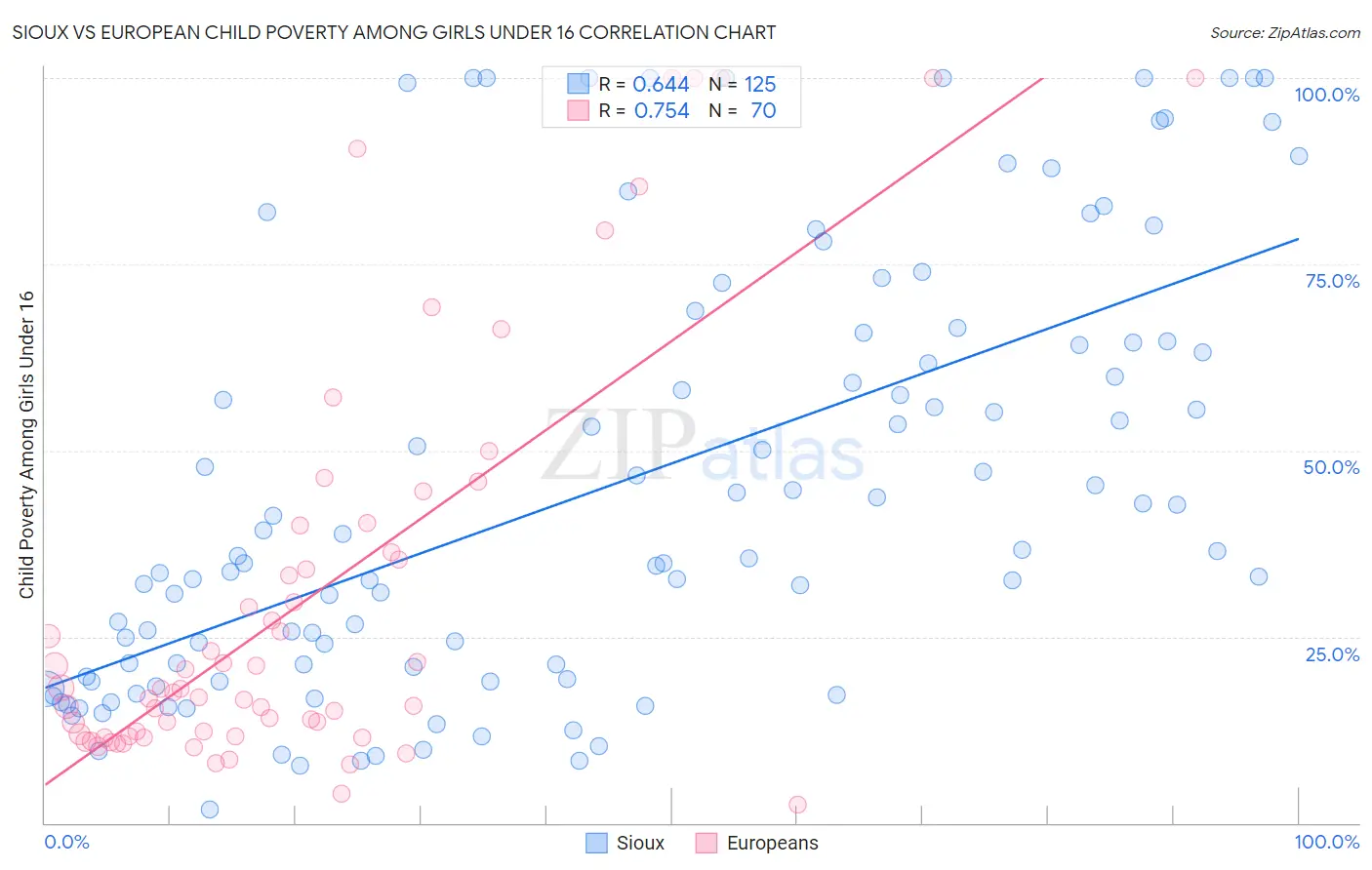 Sioux vs European Child Poverty Among Girls Under 16