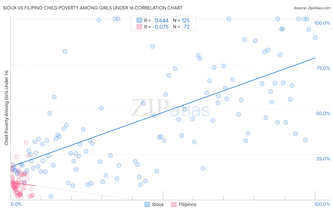 Sioux vs Filipino Child Poverty Among Girls Under 16