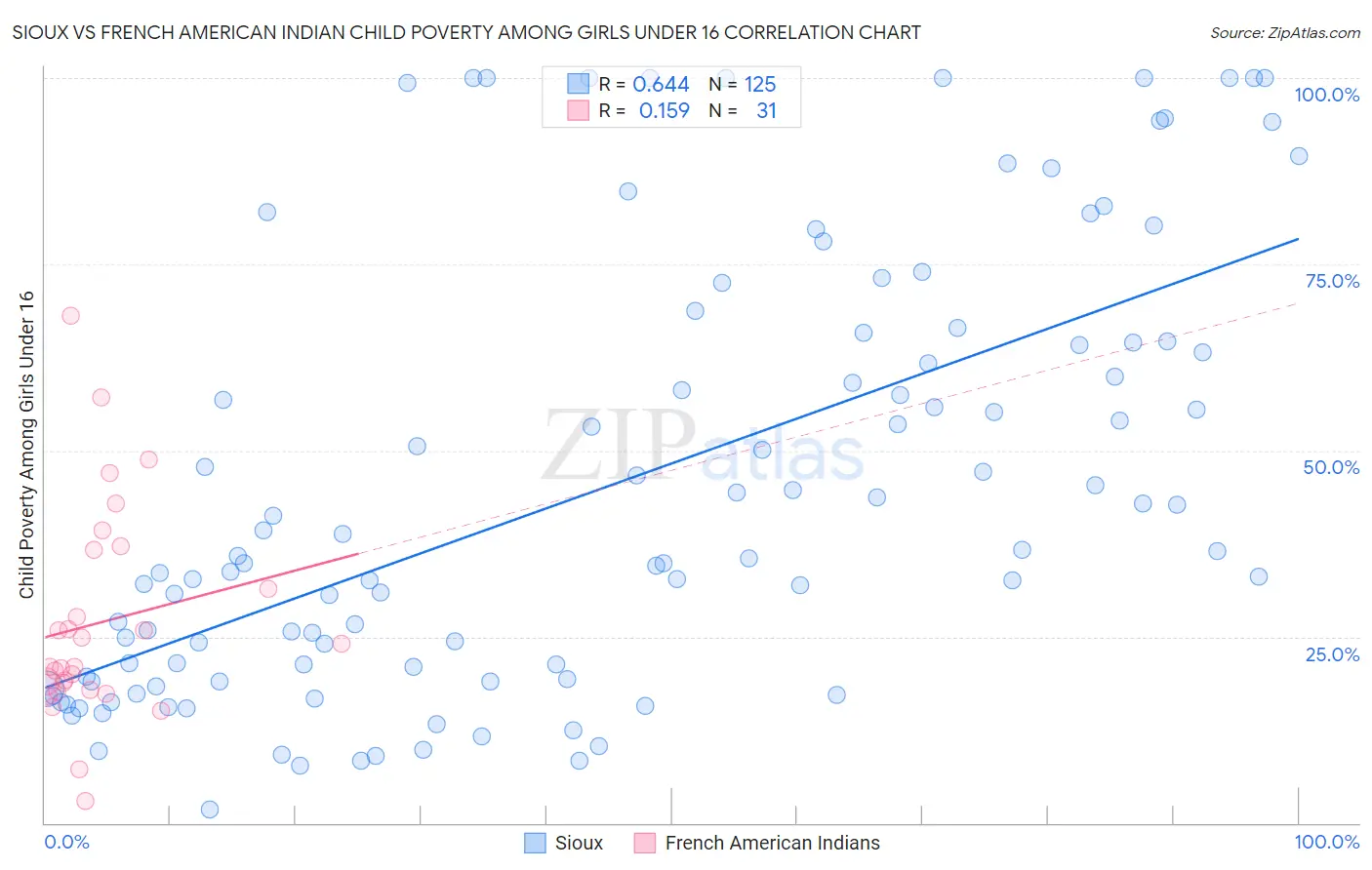 Sioux vs French American Indian Child Poverty Among Girls Under 16