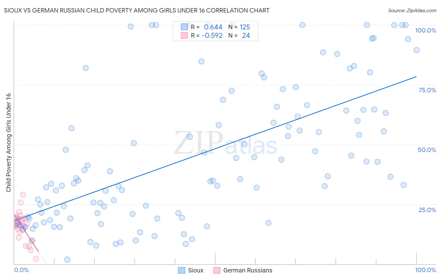 Sioux vs German Russian Child Poverty Among Girls Under 16