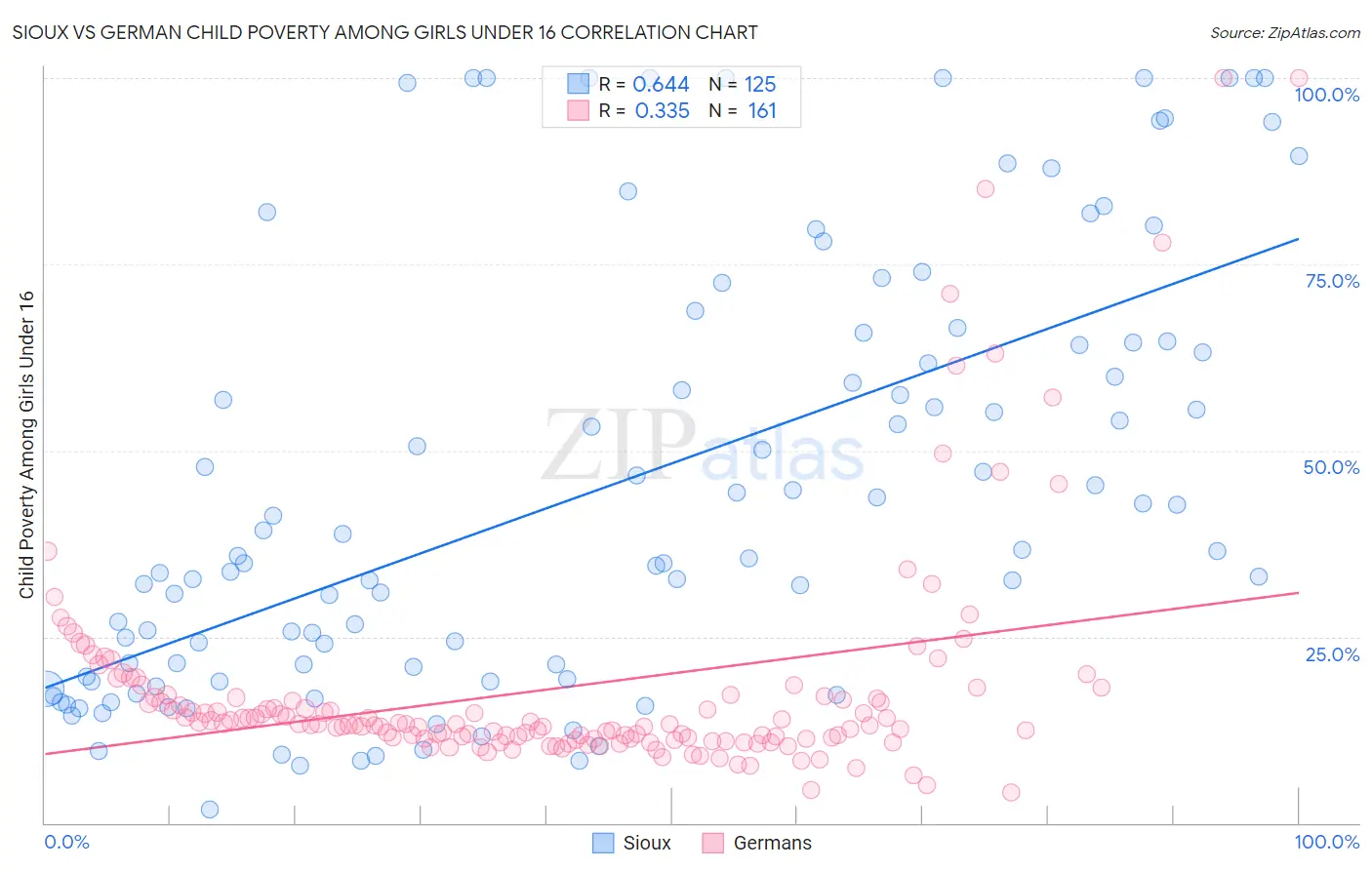 Sioux vs German Child Poverty Among Girls Under 16