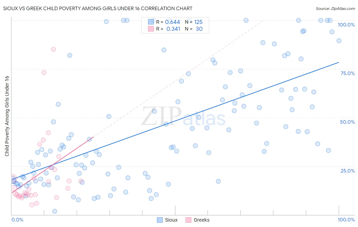 Sioux vs Greek Child Poverty Among Girls Under 16