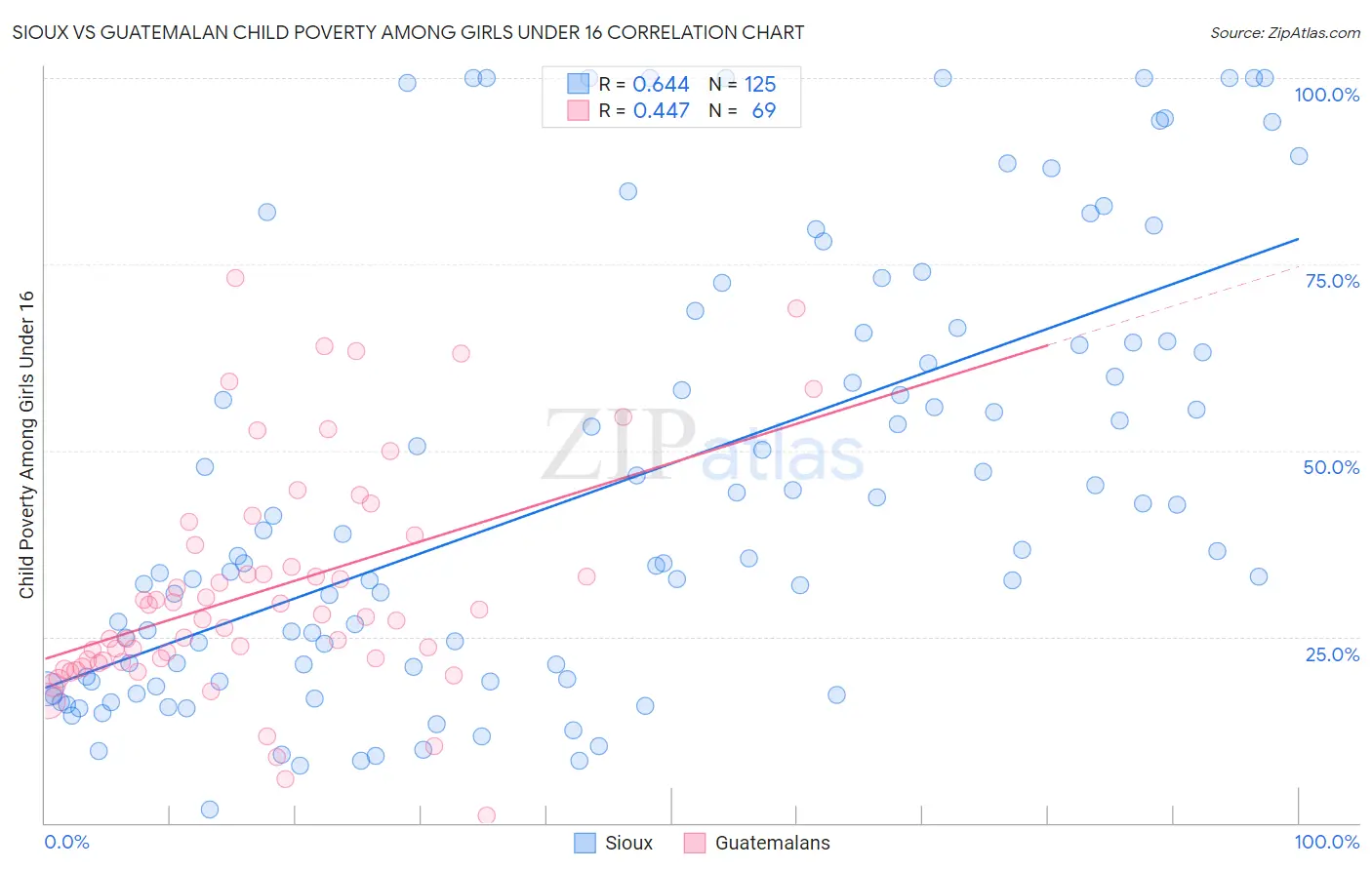 Sioux vs Guatemalan Child Poverty Among Girls Under 16