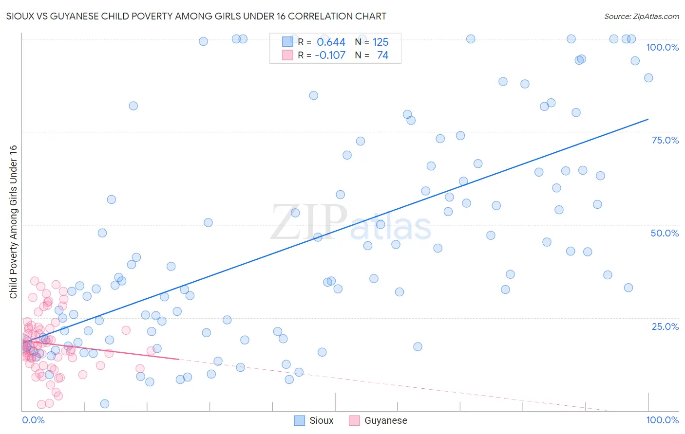 Sioux vs Guyanese Child Poverty Among Girls Under 16