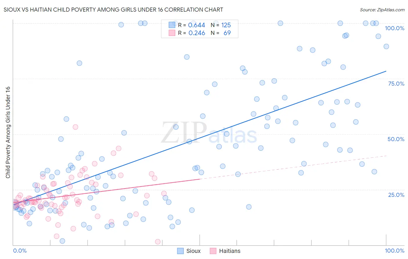 Sioux vs Haitian Child Poverty Among Girls Under 16