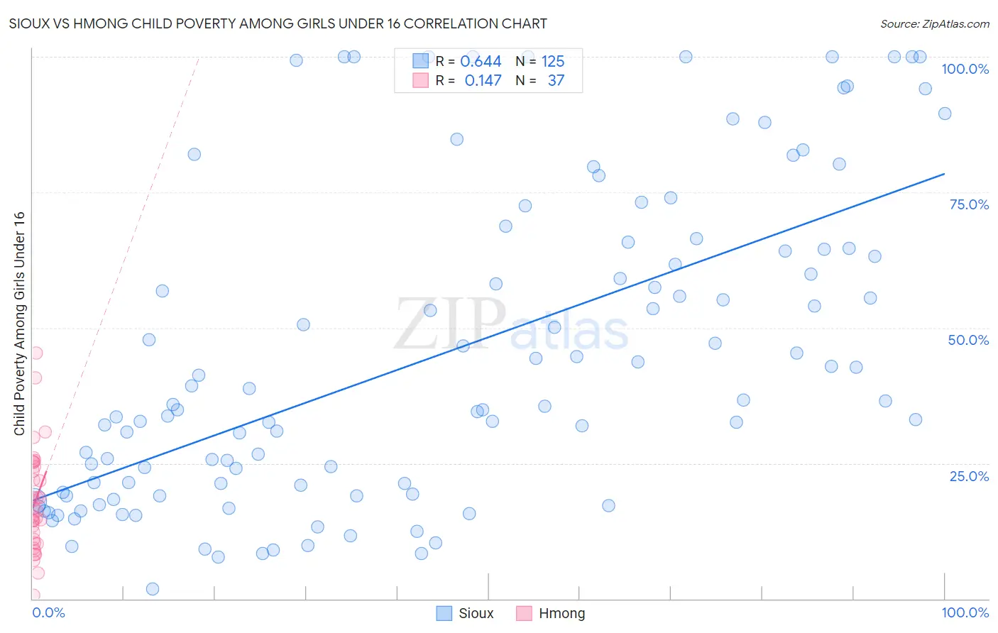 Sioux vs Hmong Child Poverty Among Girls Under 16