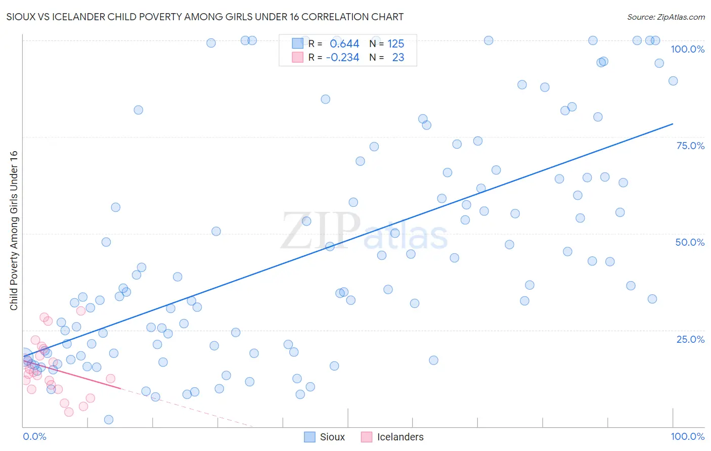 Sioux vs Icelander Child Poverty Among Girls Under 16