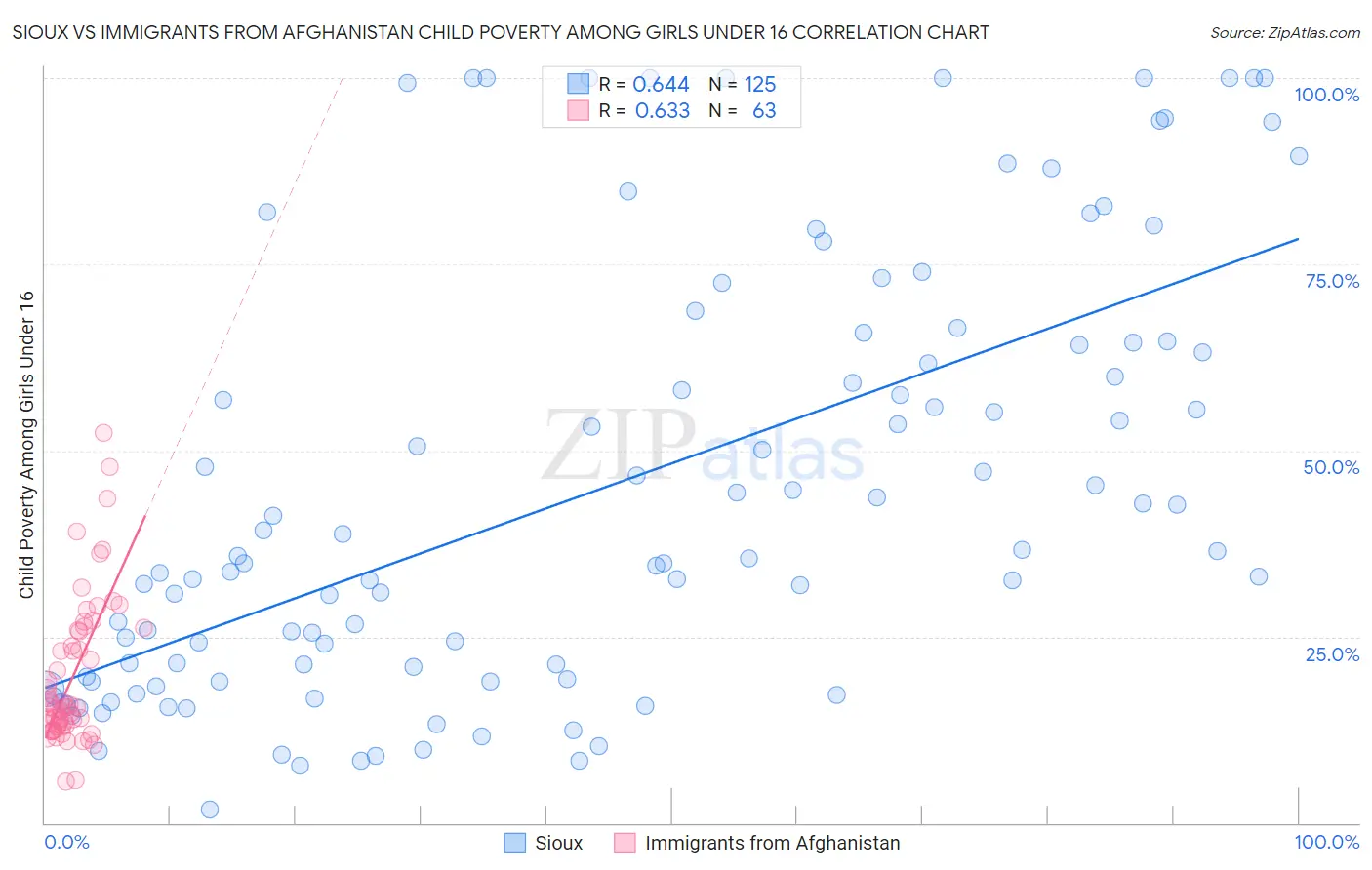 Sioux vs Immigrants from Afghanistan Child Poverty Among Girls Under 16