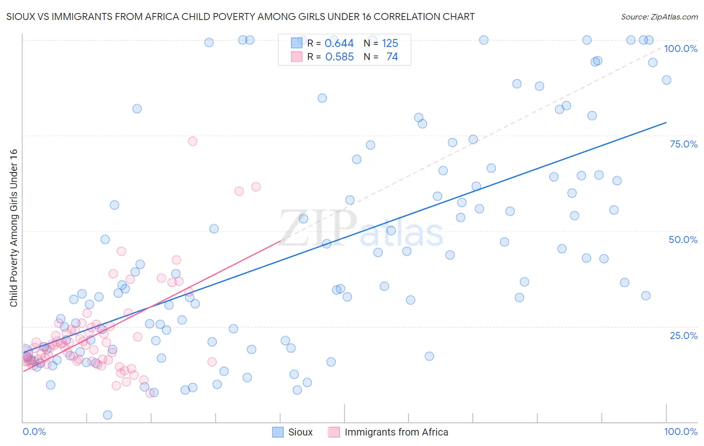 Sioux vs Immigrants from Africa Child Poverty Among Girls Under 16