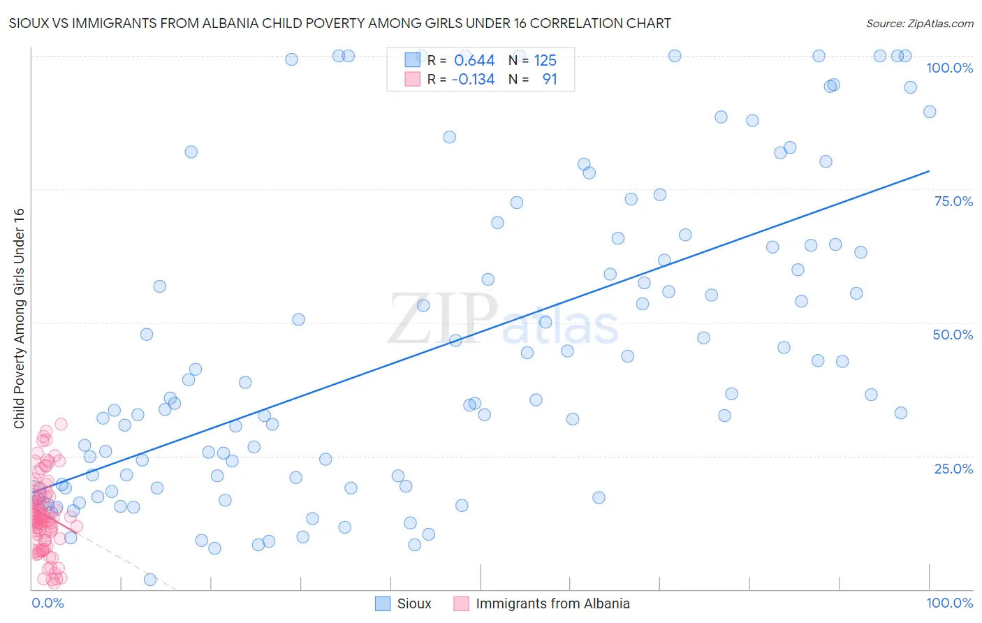 Sioux vs Immigrants from Albania Child Poverty Among Girls Under 16