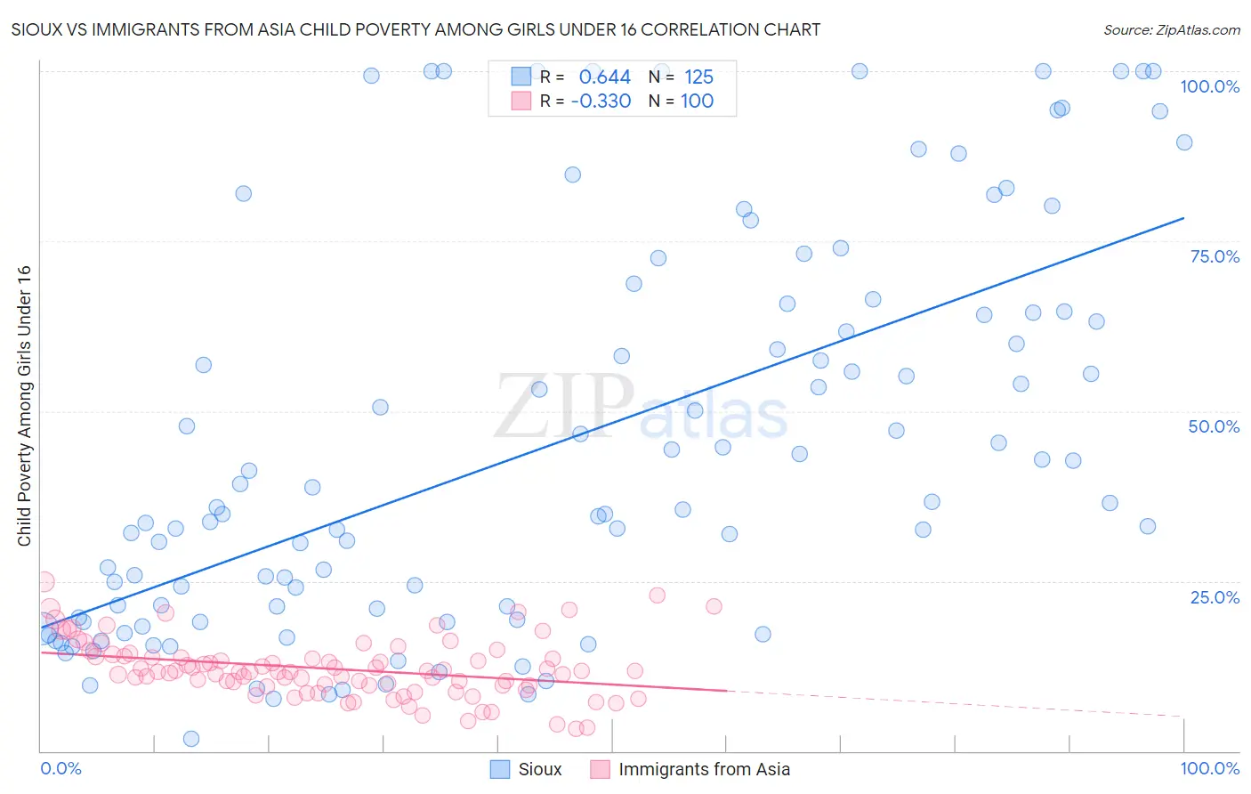 Sioux vs Immigrants from Asia Child Poverty Among Girls Under 16