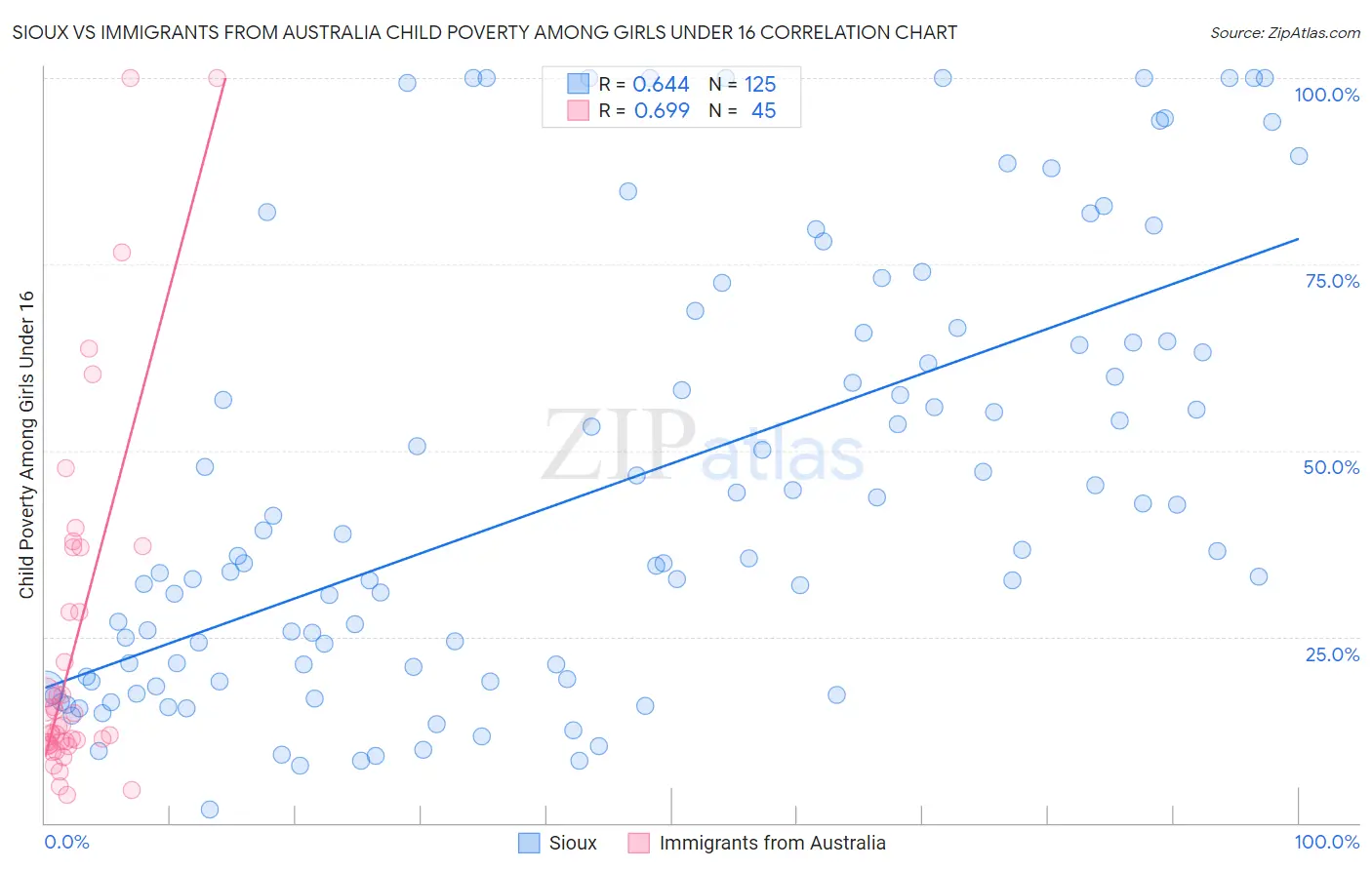 Sioux vs Immigrants from Australia Child Poverty Among Girls Under 16