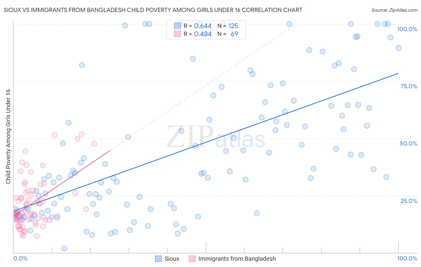 Sioux vs Immigrants from Bangladesh Child Poverty Among Girls Under 16