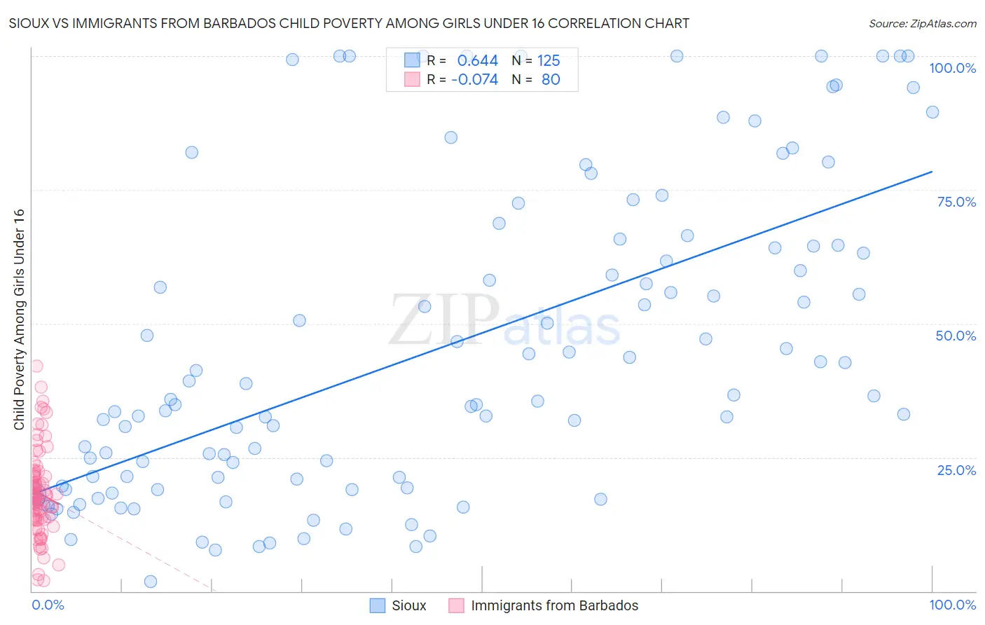 Sioux vs Immigrants from Barbados Child Poverty Among Girls Under 16