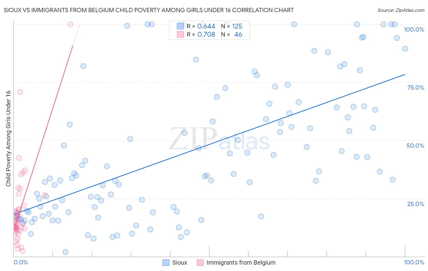 Sioux vs Immigrants from Belgium Child Poverty Among Girls Under 16