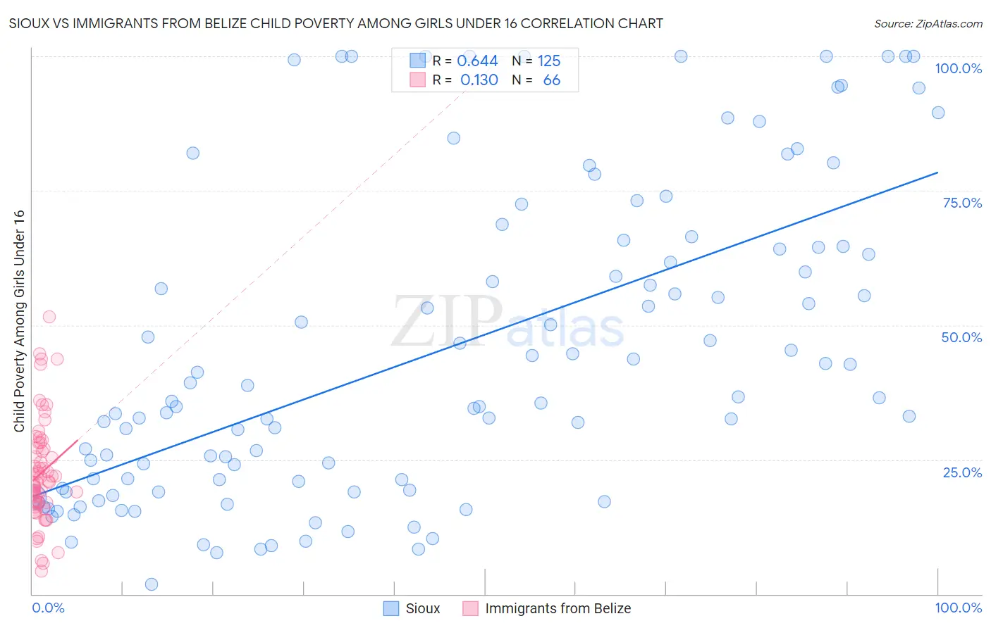 Sioux vs Immigrants from Belize Child Poverty Among Girls Under 16