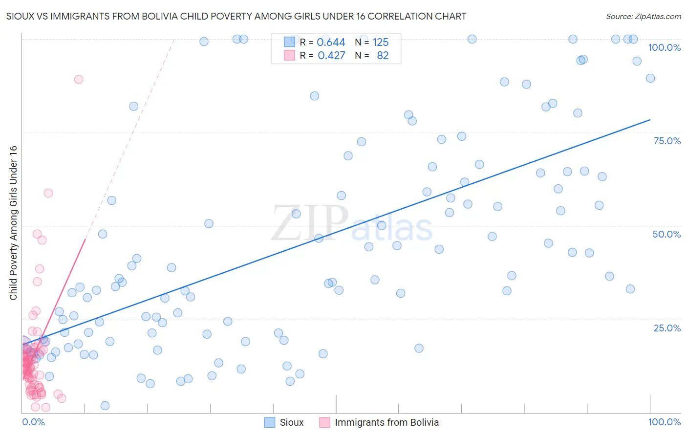 Sioux vs Immigrants from Bolivia Child Poverty Among Girls Under 16