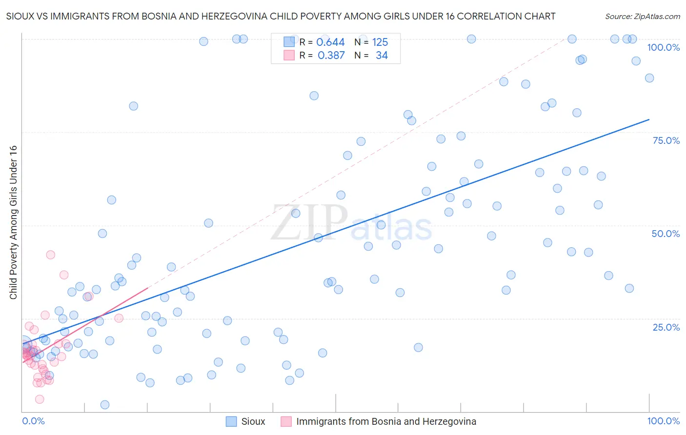 Sioux vs Immigrants from Bosnia and Herzegovina Child Poverty Among Girls Under 16