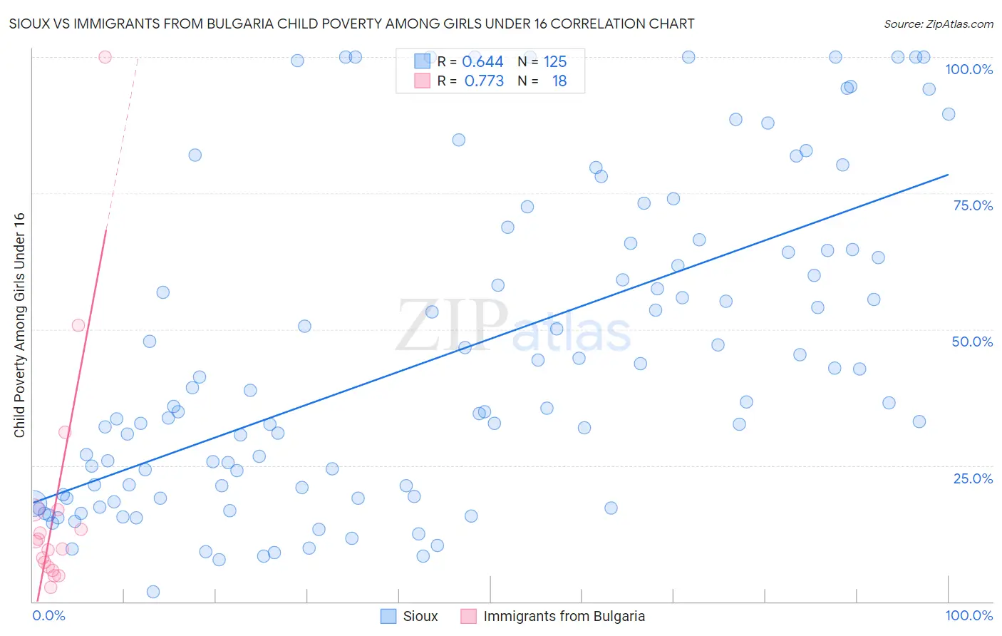 Sioux vs Immigrants from Bulgaria Child Poverty Among Girls Under 16