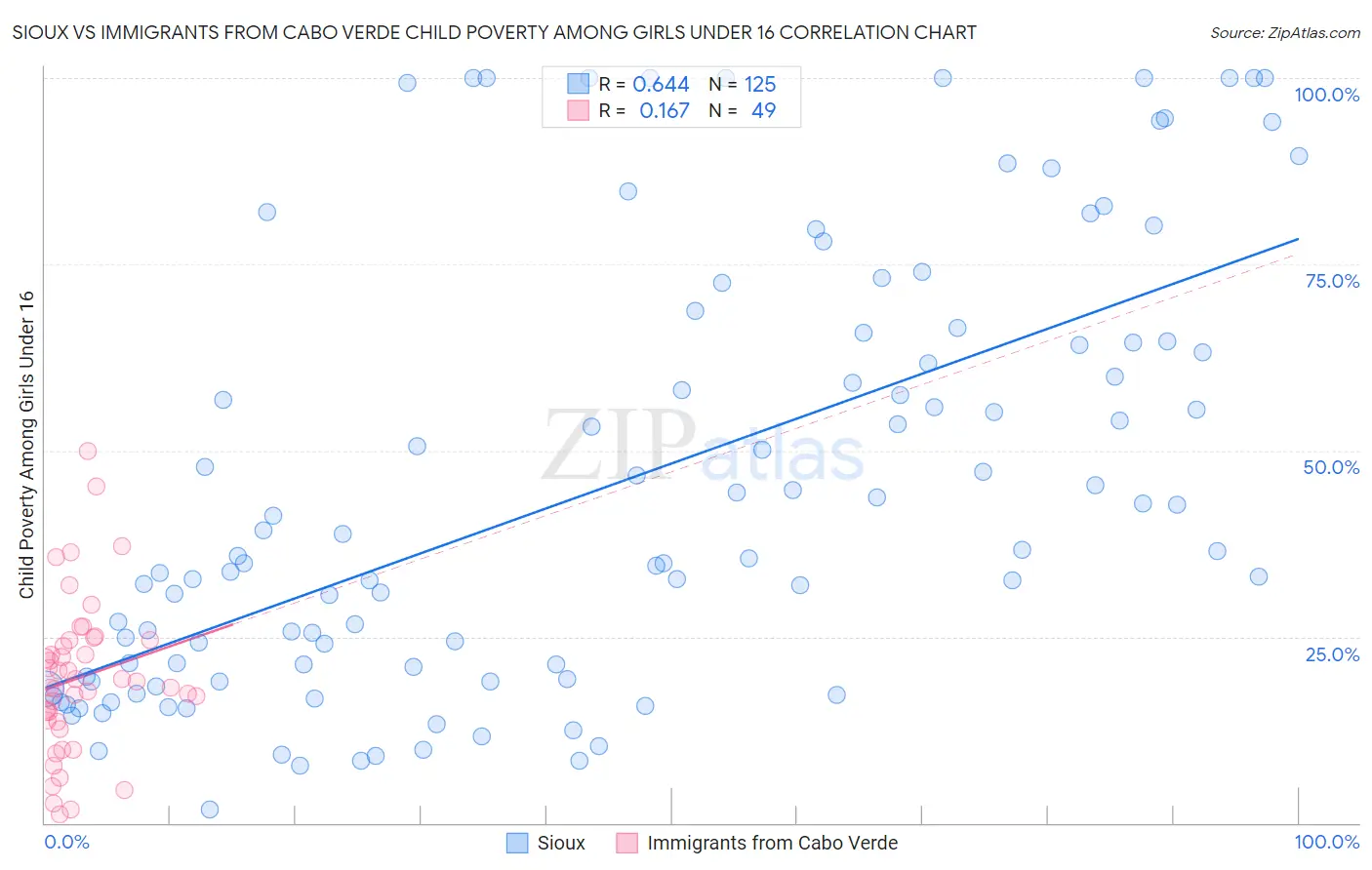 Sioux vs Immigrants from Cabo Verde Child Poverty Among Girls Under 16