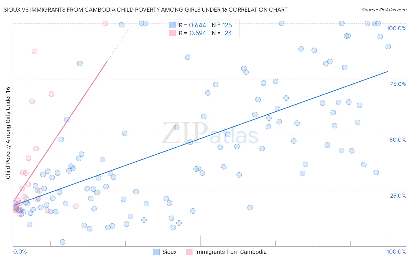 Sioux vs Immigrants from Cambodia Child Poverty Among Girls Under 16