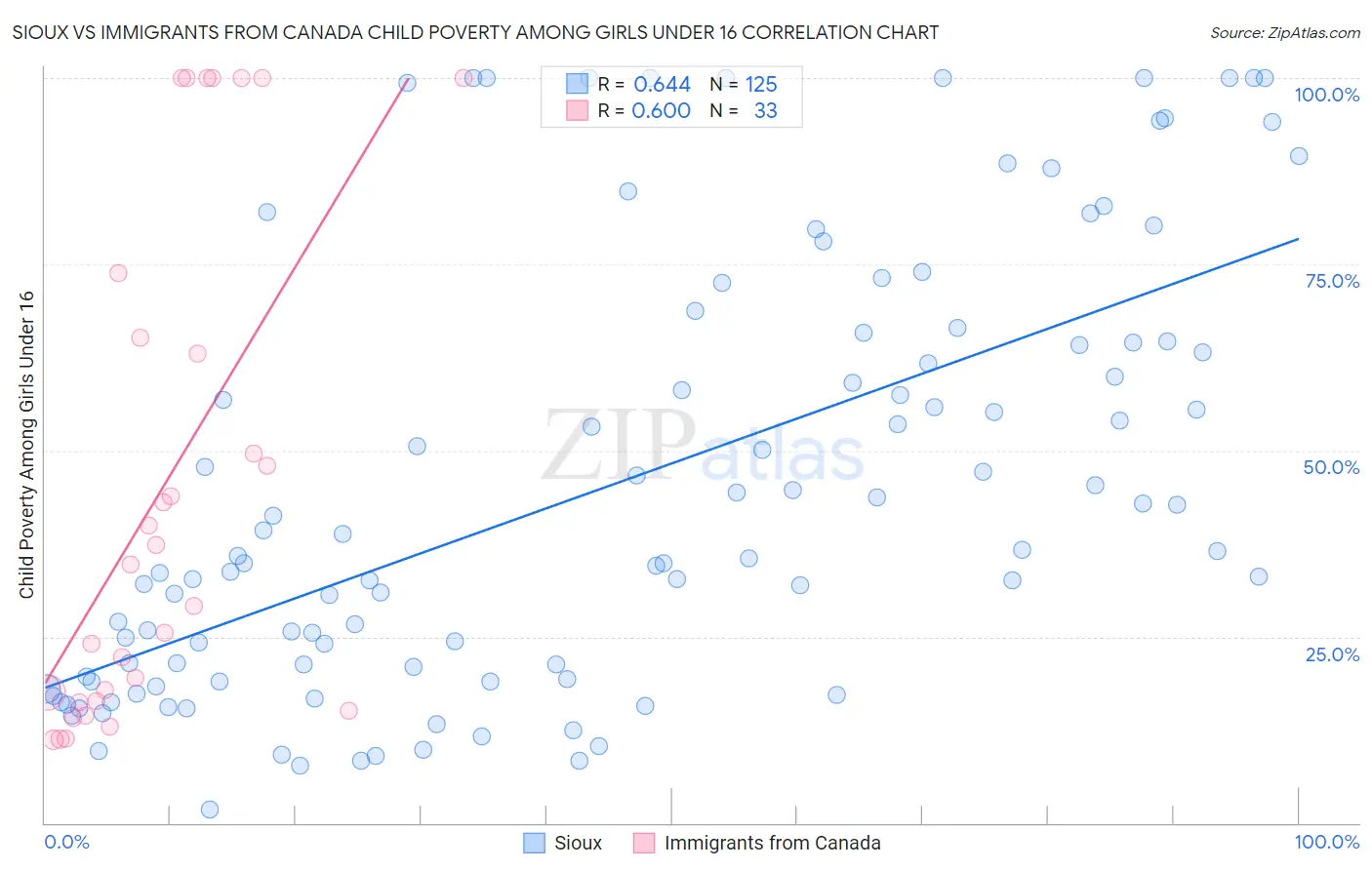 Sioux vs Immigrants from Canada Child Poverty Among Girls Under 16