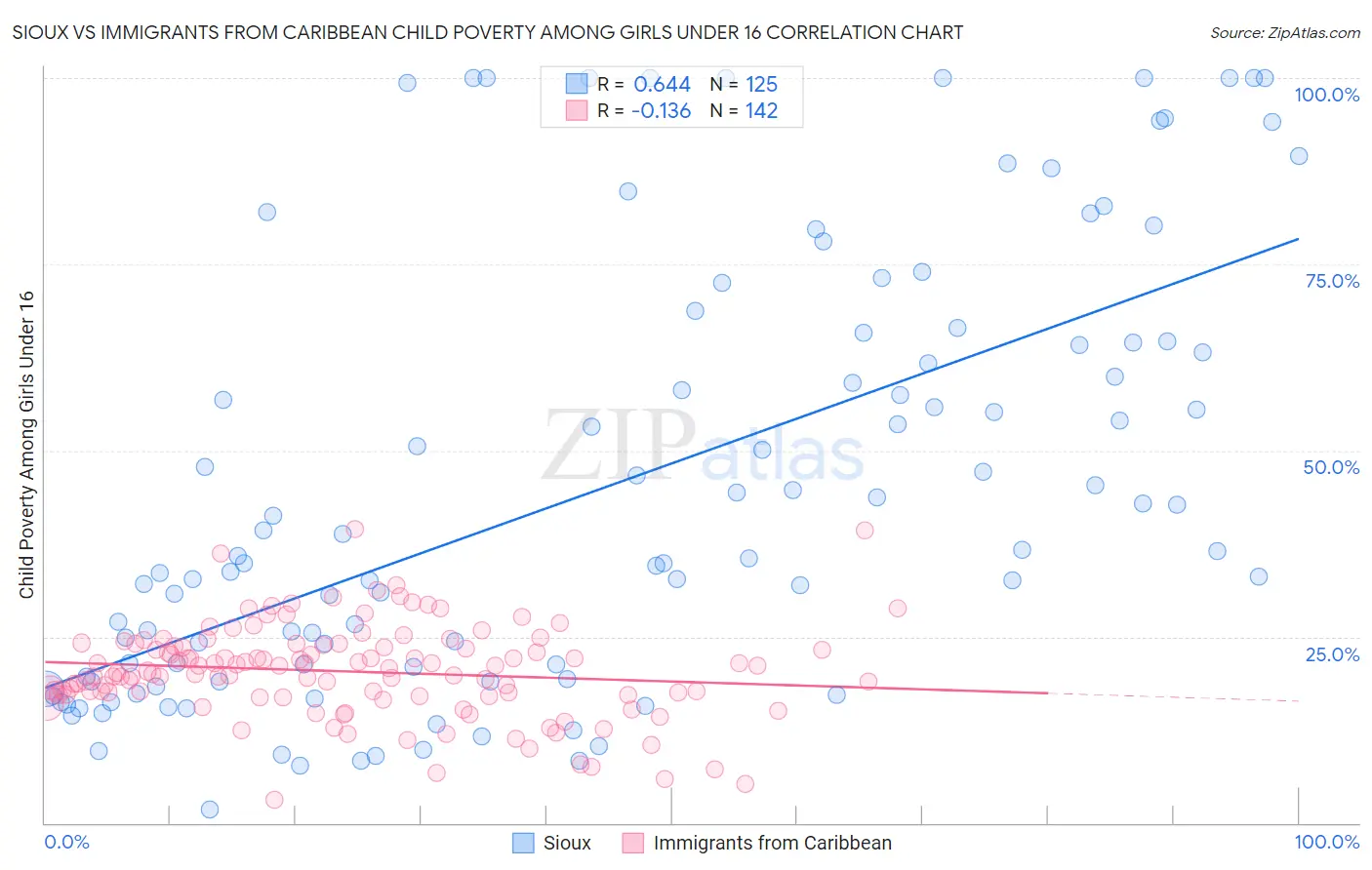 Sioux vs Immigrants from Caribbean Child Poverty Among Girls Under 16