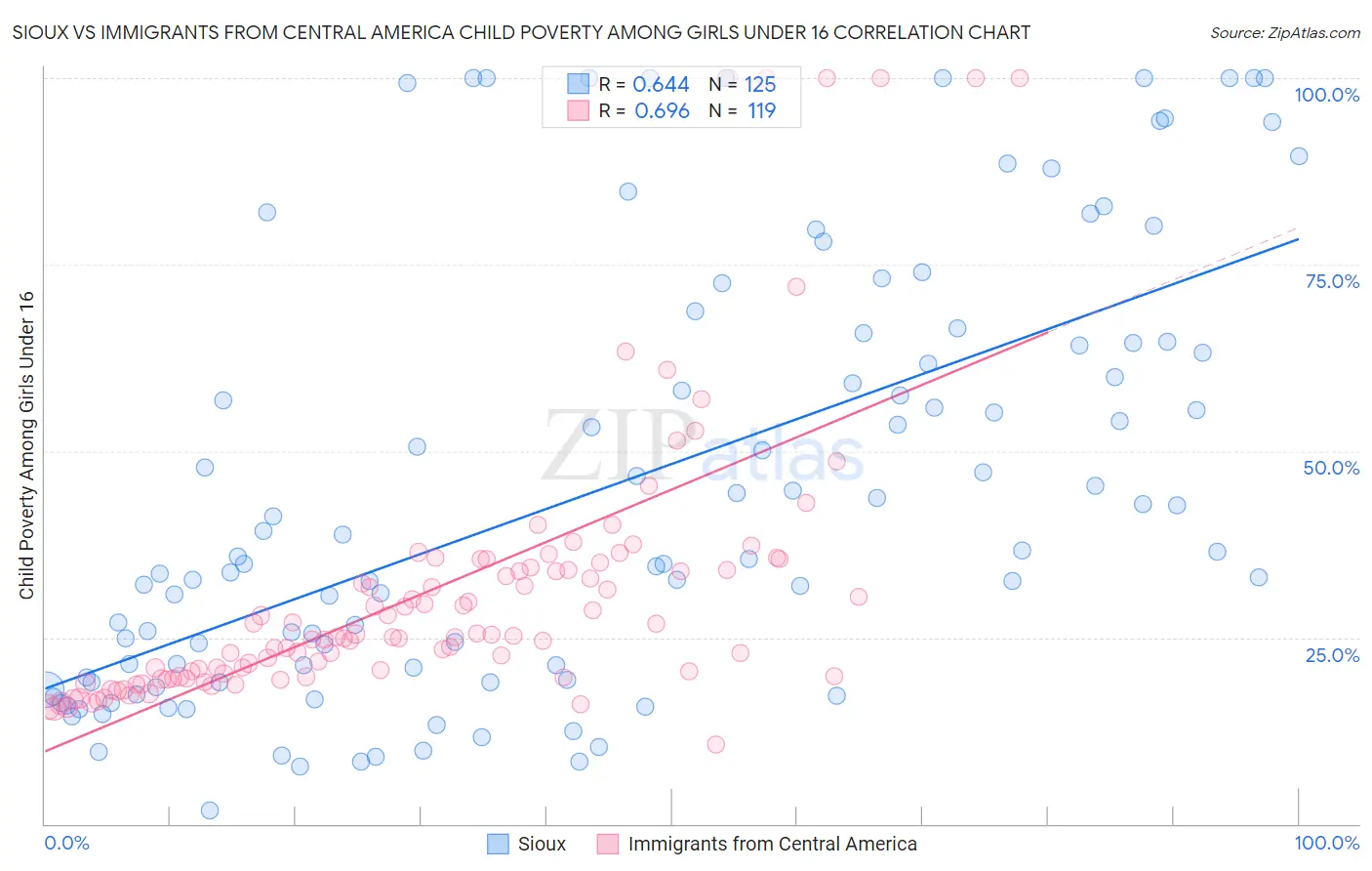 Sioux vs Immigrants from Central America Child Poverty Among Girls Under 16