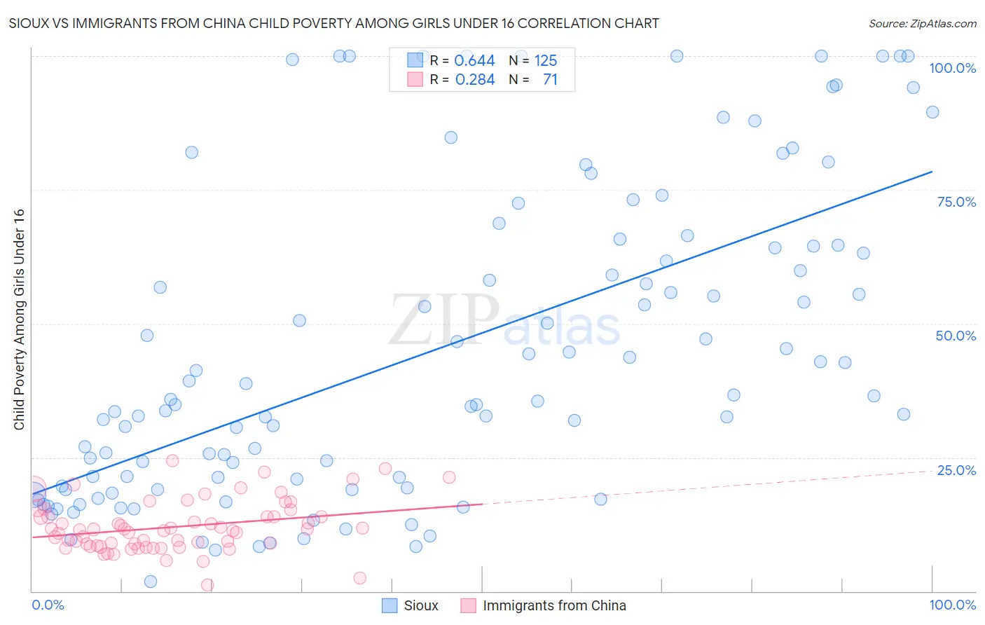 Sioux vs Immigrants from China Child Poverty Among Girls Under 16