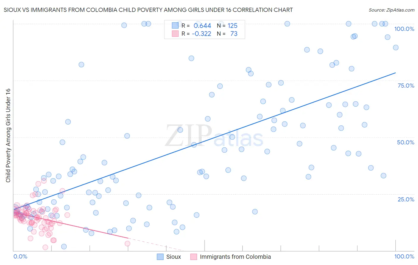 Sioux vs Immigrants from Colombia Child Poverty Among Girls Under 16