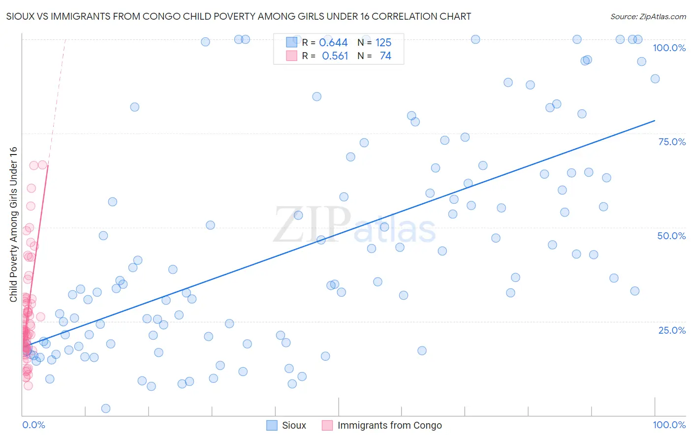 Sioux vs Immigrants from Congo Child Poverty Among Girls Under 16