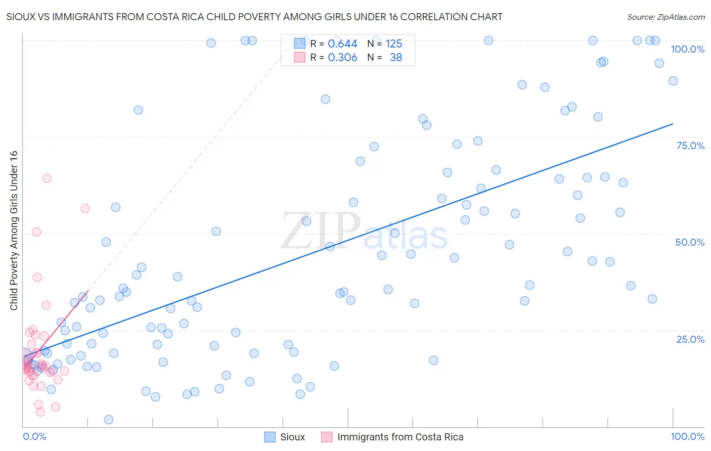 Sioux vs Immigrants from Costa Rica Child Poverty Among Girls Under 16