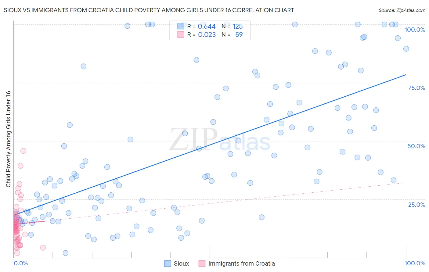 Sioux vs Immigrants from Croatia Child Poverty Among Girls Under 16