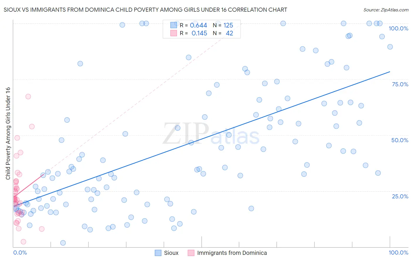 Sioux vs Immigrants from Dominica Child Poverty Among Girls Under 16