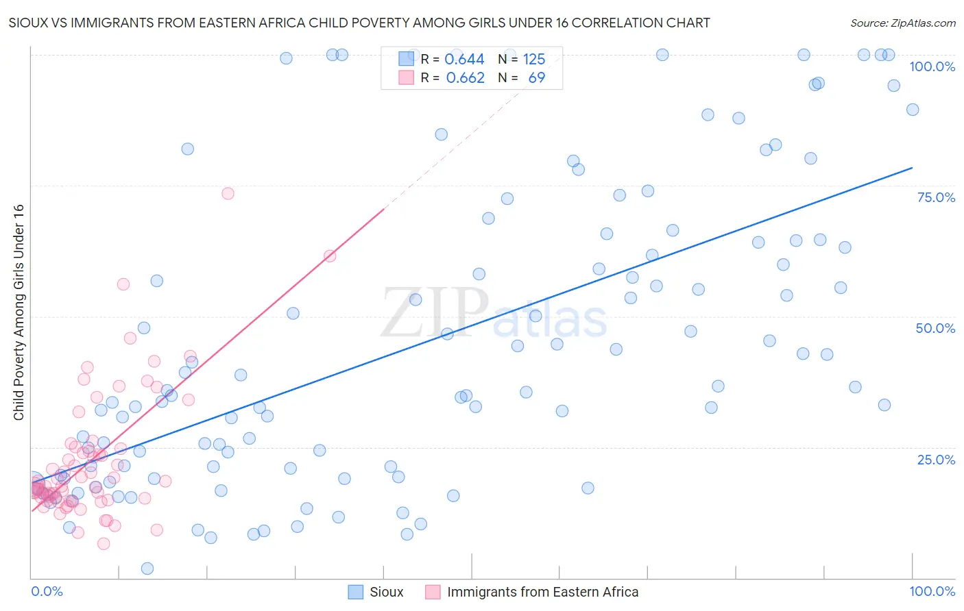 Sioux vs Immigrants from Eastern Africa Child Poverty Among Girls Under 16