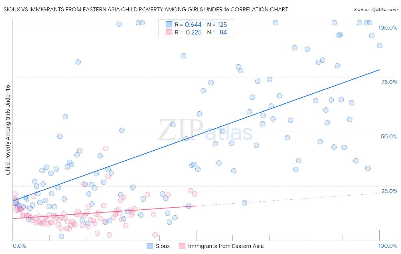 Sioux vs Immigrants from Eastern Asia Child Poverty Among Girls Under 16