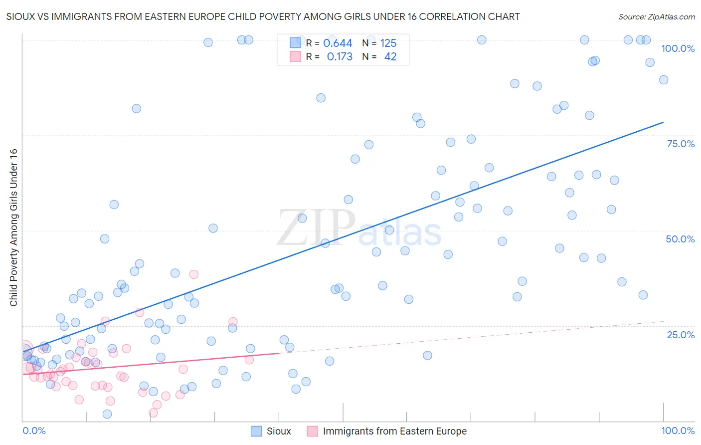 Sioux vs Immigrants from Eastern Europe Child Poverty Among Girls Under 16