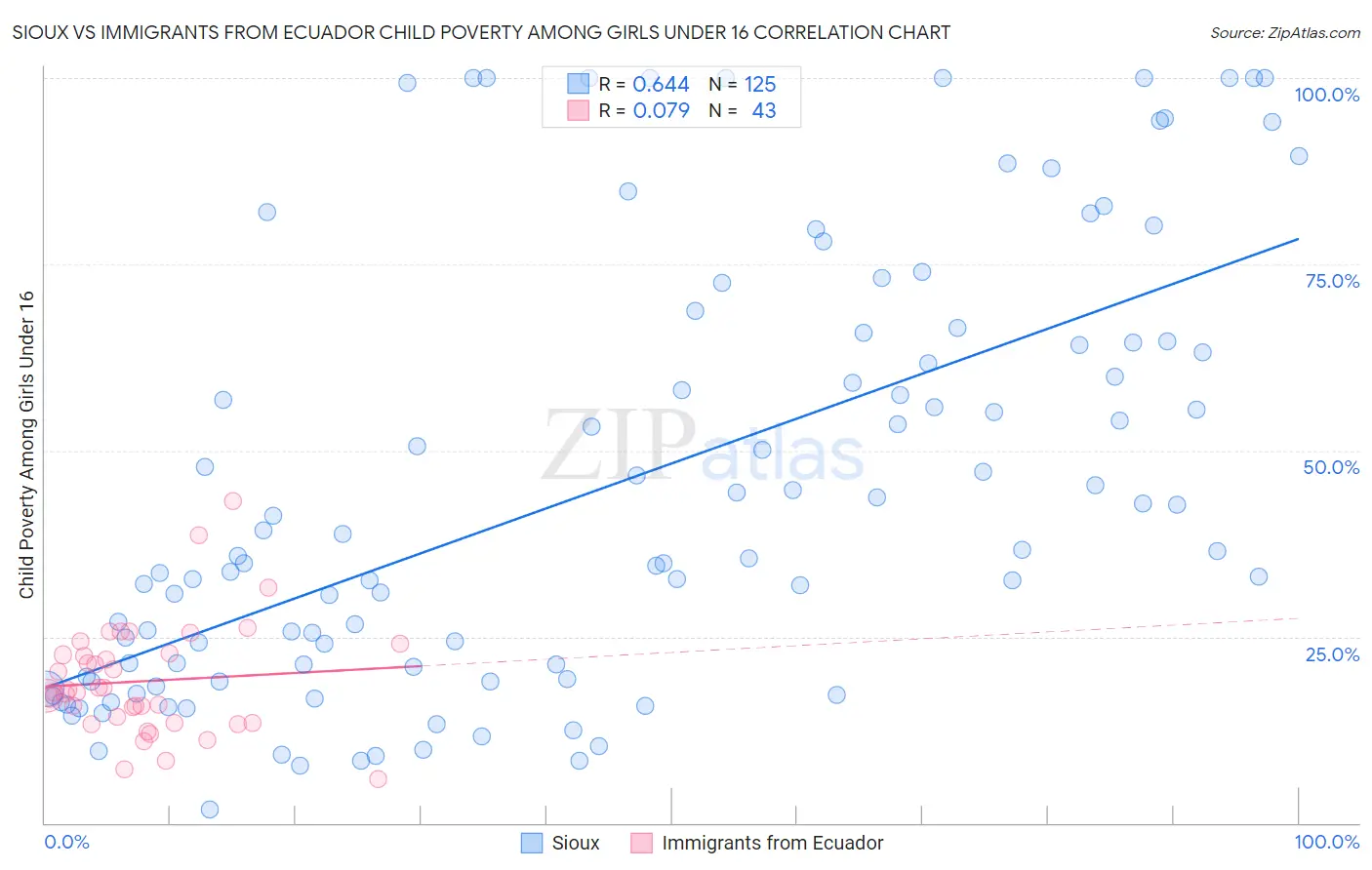 Sioux vs Immigrants from Ecuador Child Poverty Among Girls Under 16