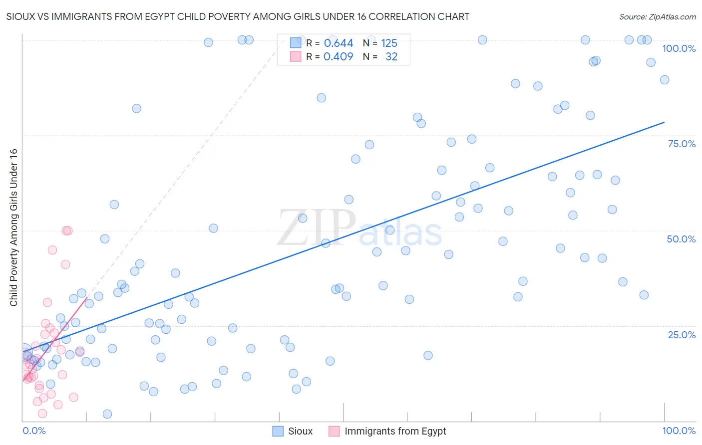 Sioux vs Immigrants from Egypt Child Poverty Among Girls Under 16