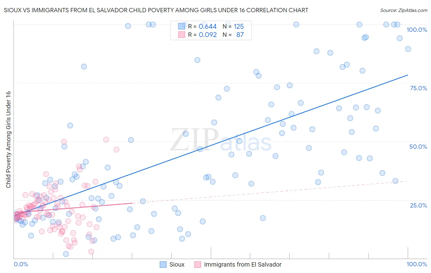 Sioux vs Immigrants from El Salvador Child Poverty Among Girls Under 16