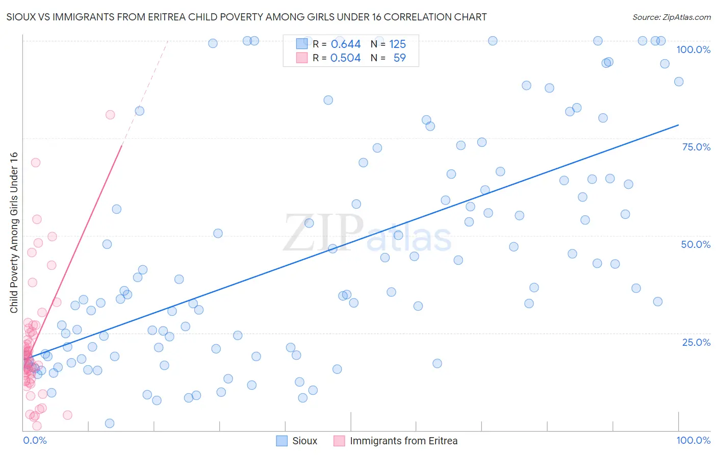 Sioux vs Immigrants from Eritrea Child Poverty Among Girls Under 16