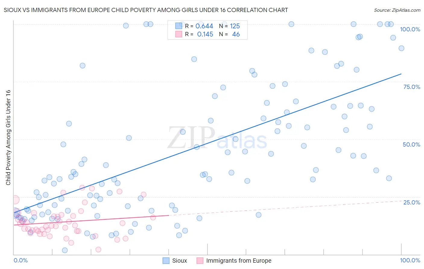 Sioux vs Immigrants from Europe Child Poverty Among Girls Under 16