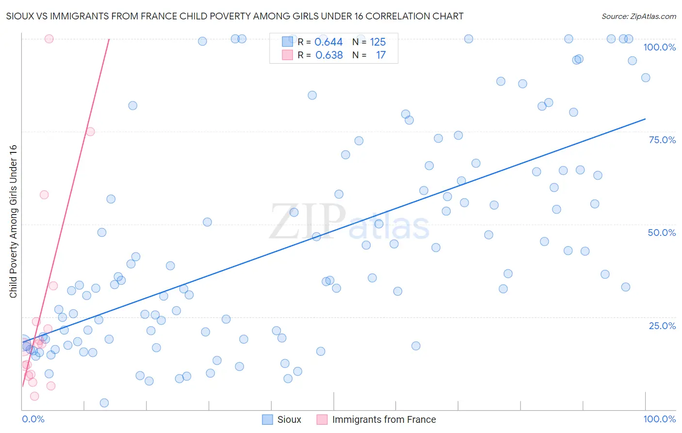 Sioux vs Immigrants from France Child Poverty Among Girls Under 16